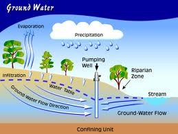 Understanding Groundwater