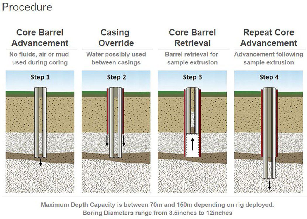 How Sonic Drilling Works