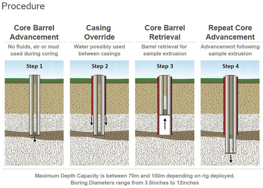 How sonic drilling works